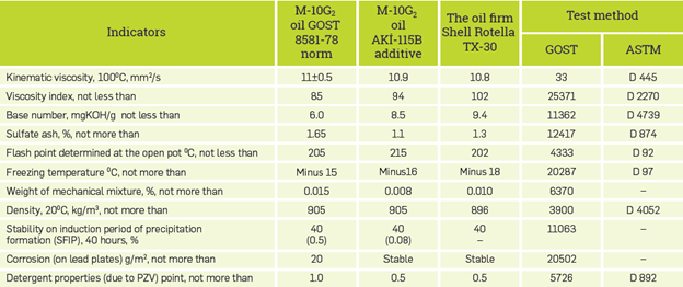 Physicochemical and functional properties of M-10G2 oil composition with AKI-115B additive