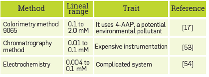 A comparison of phenol detection methods.
