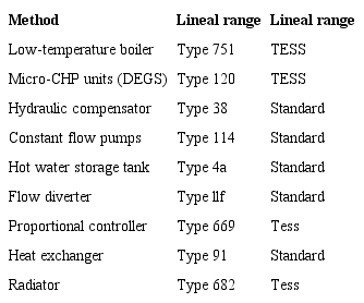 Sources and components used on TRNSYS®.
