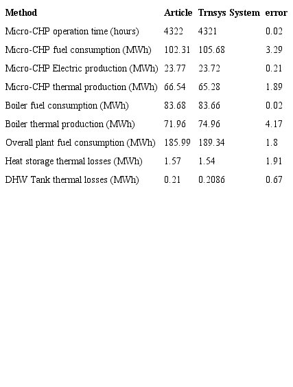 System model verification.