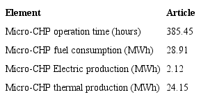 System technical performance parameters in TRNSYS.