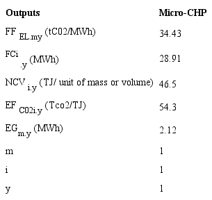 Micro-cogeneration unit emissions factor calculation.
