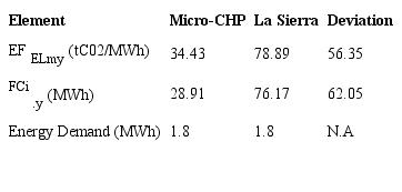 Results comparison