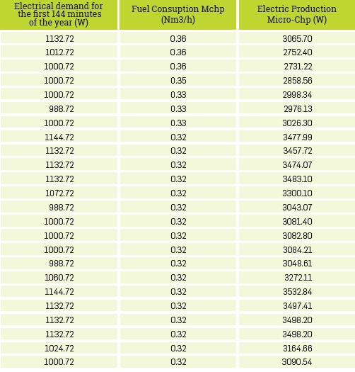 Behavior of the micro-cogeneration unit in the first minutes (144) of demand under inductive loads