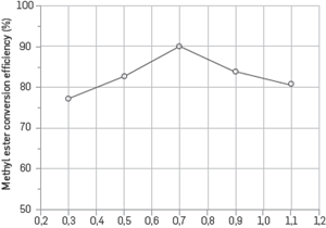The effect of catalyst concentration on conversion efficiency of methyl ester.