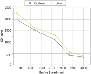 The change in CO emission depending on engine speed.