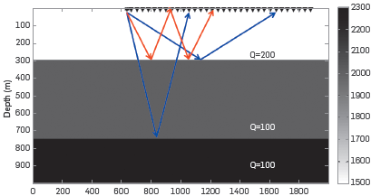 Model used to generated synthetic data. Two primaries (Blue) and one free-surface multiple (Red) are generated.