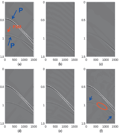 (a) Input data generated using model shown in Figure 2. Two primaries are pointed by the blue arrows, one free-surface multiple is pointed by the red arrow, (b) ISS free-surface multiple prediction (c) SRME free-surface multiple prediction (d) Actual primaries in the data (e) Result after ISS FSME (f) Result after SRME + Adaptive subtraction. The free-surface multiple is interfering with the recorded primary. The SRME + Adaptive damages the primary that interferes with the free surface multiple. The ISS free-surface algorithm effectively removes the free surface multiple without damaging the primary.