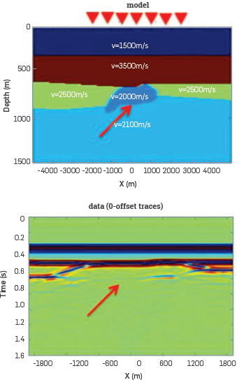 The model and zero offset traces of data. The base salt is almost invisible because the primary generated by the base salt is negatively interfering with an internal multiple.