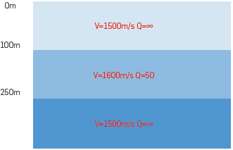 Two-reflector model for Q compensation without Q. [13].