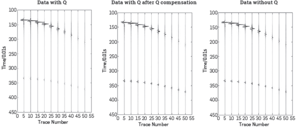 Left: Data generated by the model with Q. Middle: The data (with Q) after ISS Q compensation without Q Right: Data generated by the same model but without Q. [13].