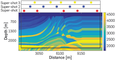 Representation of three Optimal Blended distribution of super-shots as red stars, for the first super-shot; blue starts, for the second one; and orange starts for the third one. The code for each super-shot is obtained using the methodology proposed in this document, along the acquisition area (inner area of the figure), with 20 points of CPML frontier (black borders of the figure).