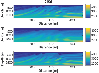 Final velocity models for the first stage (central frequency 3 Hz) in the multiscale FWI, using the smooth Canadian model, Figure (5b) as initial velocity model, and the three sets of observed data. Figure (a) Velocity model with a traditional distribution of sources, (b) Velocity model with a randomly blended distribution of sources and (c) Velocity model with an optimal blended distribution of sources.