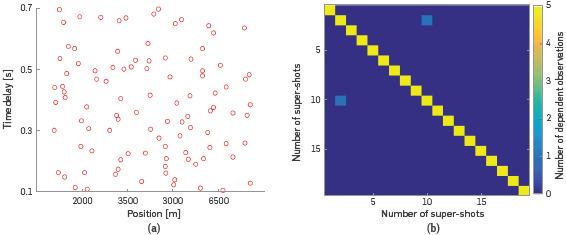 (a) Representation of final coded of each source, (b) final matrix U, μ(B)=0.12.