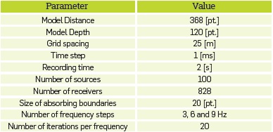 Main parameters of FWI used to run the experiments.