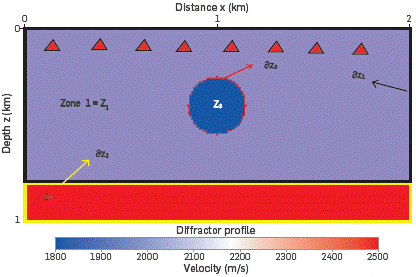 The zones, boundaries Zi, and the wave velocity Co concepts are illustrated.