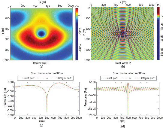 Demonstration of waves propagating inside a medium with uniform velocity c0=3000m/s. The pressure is given in Pa and coordinates are measured in m. The left column (Figure 2a and 2c) displays waves with 5Hz, this is why the wave length A=600m, and the right column (Figure 2b and 2d) corresponds to 100Hz. Figures (a) and (b) show patterns of interference because of the reflection at z=0km.