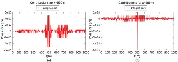 The integral part IP for a constant velocity profile along x=500m. It must be noted that magnitudes are IP~10-12 Pa or IP~10-14 Pa, for 5Hz (a), and for 100Hz (b), respectively.