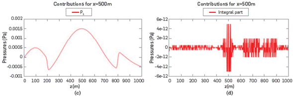 These pictures show the modelling in a 3-layer medium. For this simulation (oj,b) = (5,0)Hz. (a) The propagation from center of the half plane, the three layers are well delineated, (b) The real part of the IP, FP, and total pressure P_t are shown, (c) The imaginary part of field Pi. (d) The integral part, IP is shown. The small contribution of the IP can be observed in all of figures.