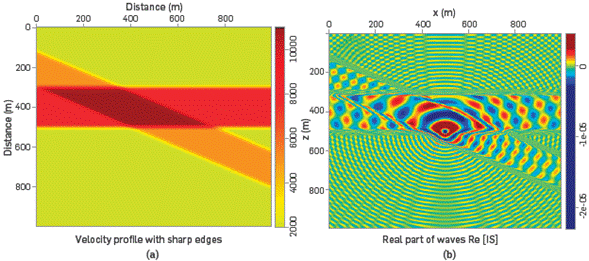 (a) A simple and unrealistic velocity profile with sharp edges allows examining the behavior of the IS for strong lateral changes in density, (b) Propagation of pressure waves from the center through the velocity profile of (a). Note how the interfaces are delineated by the IS, especially the sharp zones.