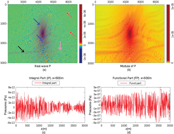 Propagation of a wave with O)=100Hz and b=20Hz, from the center through Marmousi. It is used to show how IS delineates the interfaces in the model, (a) The Re[IS] is plotted and the level of definition of equation (20) is pointed out by using colored arrows, (b) The complex modulus of (IS) is shown, (c) and (d) show the difference (~105) between the IP and FP.