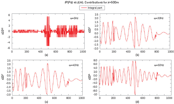 A scanning of the imaginary part of the IP. (a) For ω=5Hz Im[IP]~10-12Pa. (b) For ω=30Hz Im[IP]~10-7Pa. (c) For ω=40Hz Im[IP]~1Q-7 Pa. (d) For ω=5Hz Im[IP]~10-8 Pa.