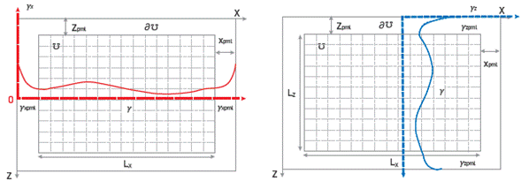 PML in Í1 and boundary workspace dil for the numerical solution, in x and z coordinates.