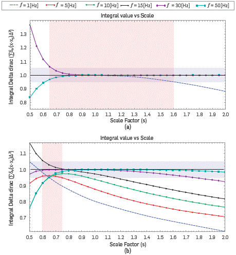 (a) Integral values for discrete Dirac delta calculate for equation 9 for different frequency values, assuming the position of the source is Xs = 1 Km and Zs = 1 Km; (b) Placed at Xs = 1 Km and Zs = 0.015 Km.