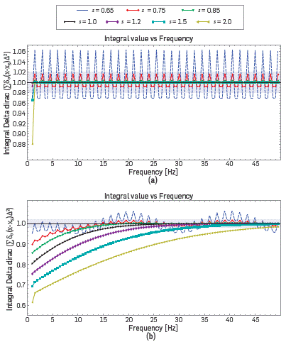 (a) Integral values for discrete Dirac delta calculate for Eq. 9 for different scale factor, assuming the position of the source is x s = 1 Km and z s = 1 Km; (b) Placed at x s = 1 Km and z s = 0.015 Km.