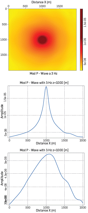 Modulus P-wave with m0=3.0 and f=3Hz. The first figure shows the modulus P-wave for all (x,z) and the following figures show the modulus P-wave for a fixed z.
