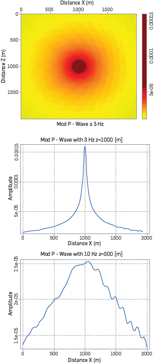 Modulus P-wave with m0=3.0 and f=10Hz. The first figure shows the modulus P-wave for all (x,z) and the following figures show the modulus P-wave for a fixed z.