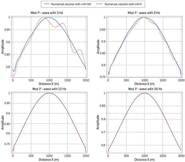 Field P-wave with m0=f, ω for f=3,5,10,30 Hz.