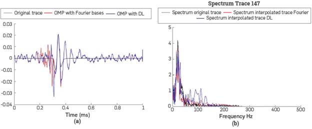 (a) Original (black) and interpolated and denoised trace with OMP with Fourier bases (red) and Dictionaries learned (blue). (b) Original (black) and interpolated and denoised (red, blue) amplitude spectrum.