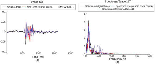 (a) Real trace 147 removed (black) and interpolated trace (red), (b) real trace removed (black) and spectrum interpolated trace (red).