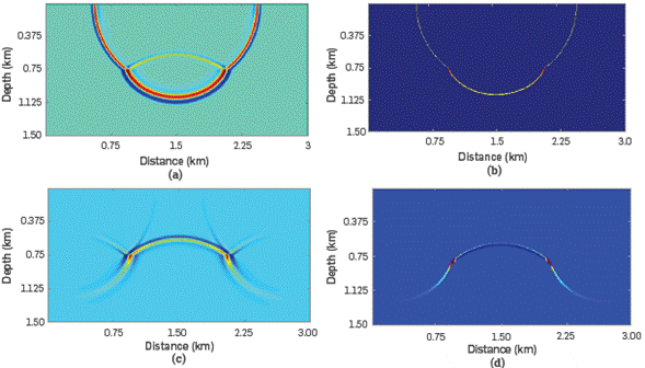 Snapshots of the wavefields at t= 0.36 s: (a) The complete source wavefield, (b) the downgoing component of the source wavefield, (c) the complete receiver wavefield, and (d) the upgoing component of the receiver wavefield.
