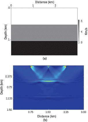 (a) Three-layer velocity field, (b) Migrated image with conventional zero-lag cross-correlation imaging condition.