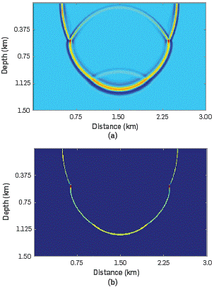 Snapshots of the source wavefield of the three-layer model at t= 0.384 s: (a) The complete source wavefield, and (b) the downgoing extracted information of the source wavefield.