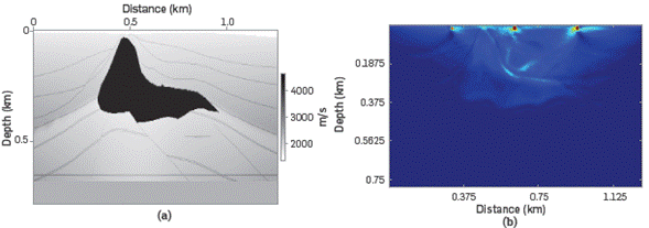 (a) Small salt velocity field, and (b) migrated image with the conventional zero-lag cross-correlation imaging condition.