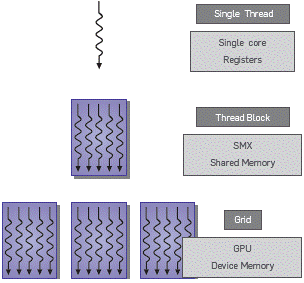 GPU thread architecture. Adapted from [2].