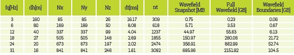 Variation of the memory requirement to store the full wavefield for different frequencies fq of the source wavelet.