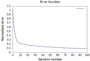 Convergence curve associated to the 15 Hz stage.