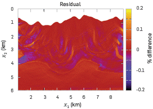 Percentage difference between final inverted model and the original model (Figure 2d). The color bar shows a scale between -20% and +20%.