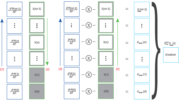 Wavefield reconstruction strategy. First, the forward modeling is performed without saving the pressure wavefield; then, the information at the boundaries of the backward wavefield slides is saved in RAM. Finally, the forward wavefield is recomputed and the backward wavefield is reconstructed while the gradient is calculated. Red numbers are the order in which each modeling is performed. Color arrows indicate the order in which the snapshots of each wavefield are calculated.