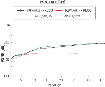 Peak Signal to Noise Ratio between the velocity model at each FWI iteration and the original velocity model with a ricker central frequency of 6 [Hz], Note that the experiment that combines the wavefield reconstruction and the gradient computation proposed in this work just reached 26 iterations.