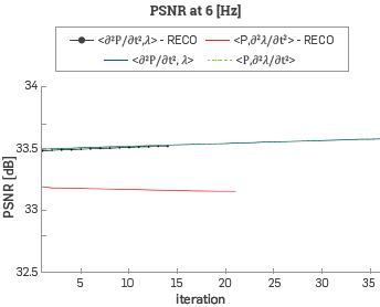 PSNR between the velocity model at each FWI iteration and the original velocity model with a ricker central frequency of 9 [Hz]. At this stage, the experiments that used the wavefield reconstruction strategy did not complete all the 35 iterations. The process stopped because the algorithm did not find any better model to still decreasing the cost function at these iterations.