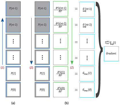 Gradient computation by taking advantage of the inner product property and the wavefield reconstruction strategy. On (a) forward wavefield, boundaries are saved on RAM. On (b) forward wavefield is reconstructed while backward wavefield and gradient are computed. Color arrows indicates the order the snapshots are computed, and red numbers mean the order each modeling is performed.