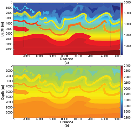 Canadian Foothills velocity model. (a) Original velocity model. The area outside the black lines represents the CPML zone. The top gray line represents the position of the receivers for each source used in all the experiments (each pixel is a receiver). The magenta dots represent the position for all the sources used in all the experiments. (b) Original density model used in combination with the original velocity model to generate the observed data.
