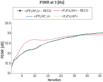 Peak Signal to Noise Ratio between the velocity model at each FWI iteration and the original velocity model with a ricker central frequency of 3 [Hz].