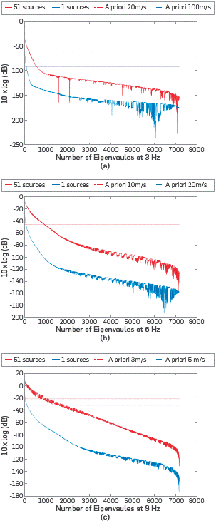 Eigenvalues of the Hessian Matrices computed at (a) 3 Hz, (b) 6~Hz and (c) 9~Hz for one source and fifty-one sources. These eigenvalues describe the interaction of the 7182 elements inside the red square (see Figure 1).