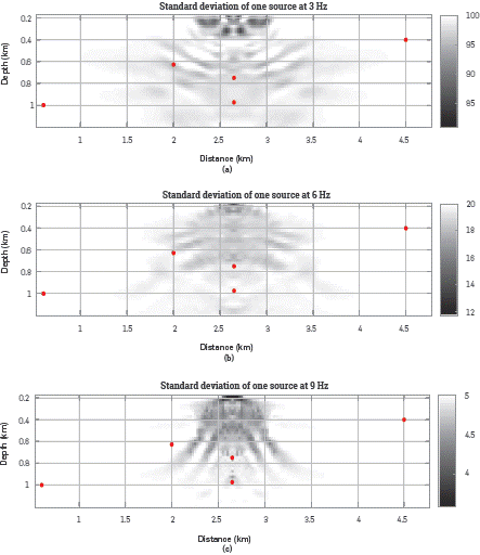 Posterior standard deviations, computed using Equation (14) at (a) 3 Hz, (b) 6 Hz and, (c) 9 Hz, for the velocity model estimated with 1 source (see Figure 2a). The Hessian matrices are computed using the SOASM and the a priori covariances are obtained using Equation 15 with the a priori standard deviations: (a) 100 m/s, (b) 20 m/s and, (c) 5 m/s. The red dots are placed at five points with different illumination.